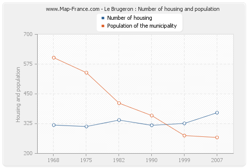 Le Brugeron : Number of housing and population